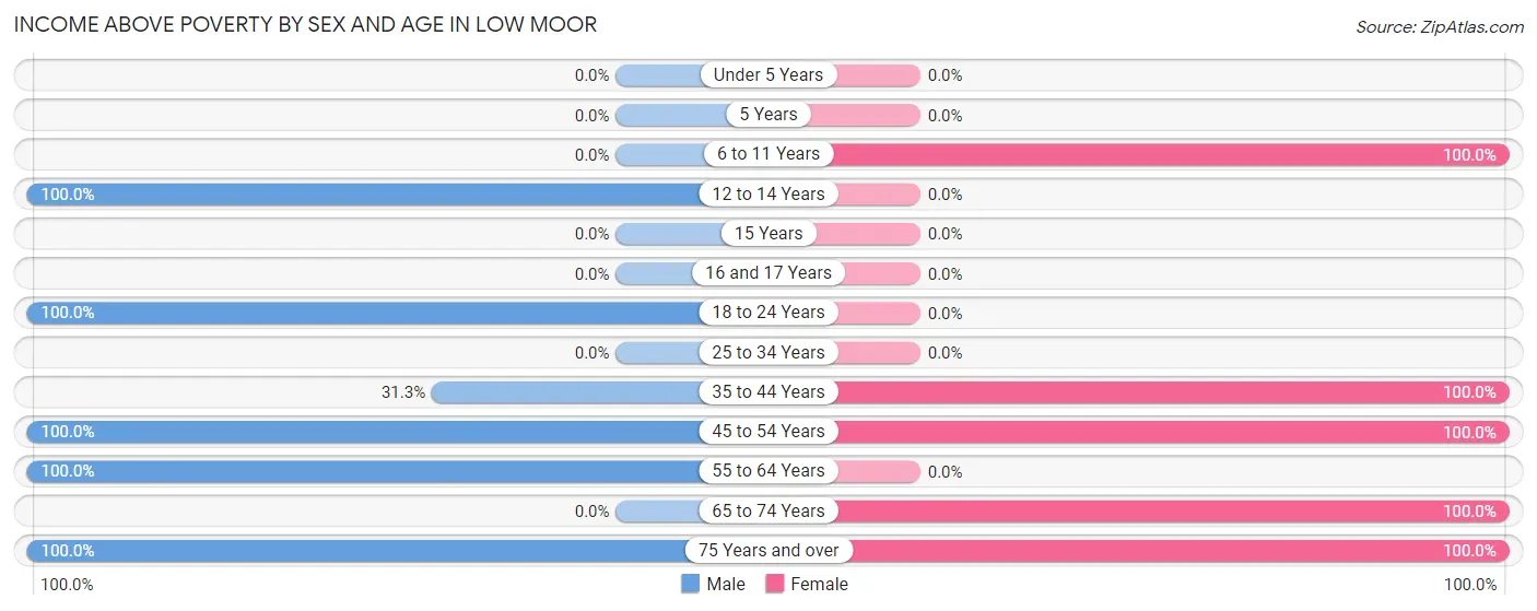 Income Above Poverty by Sex and Age in Low Moor