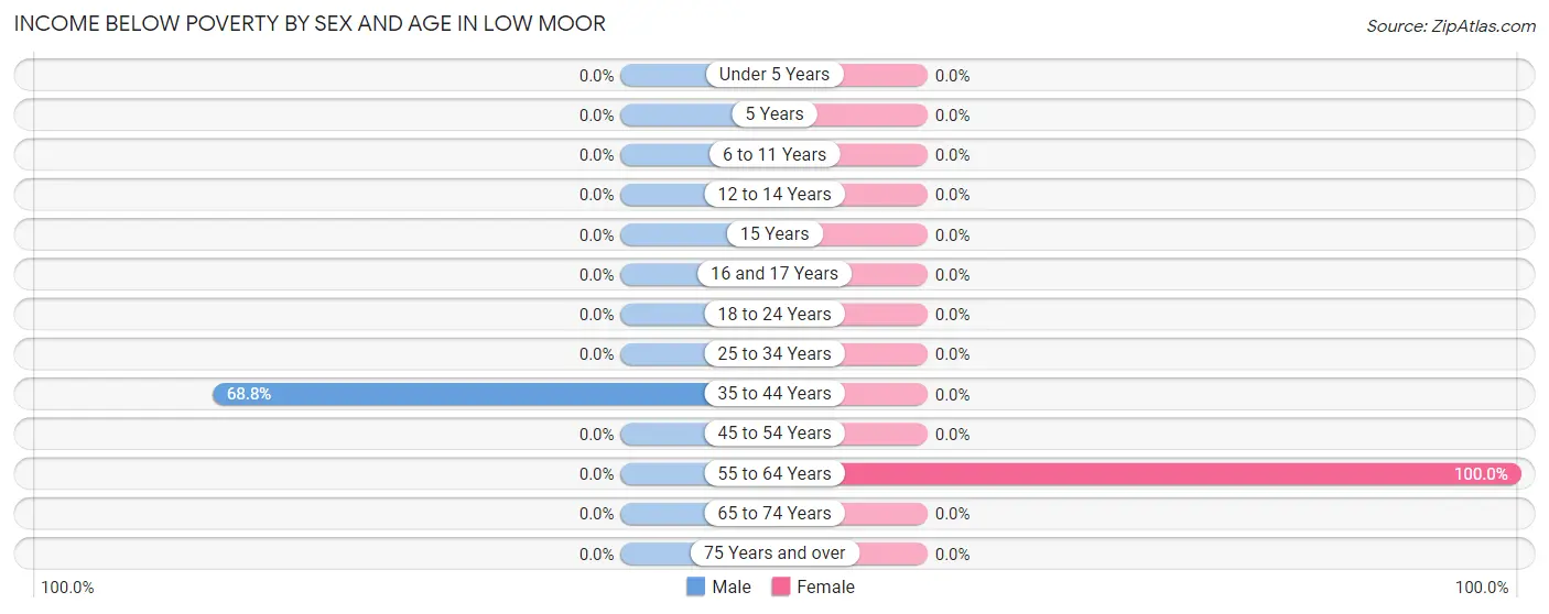 Income Below Poverty by Sex and Age in Low Moor