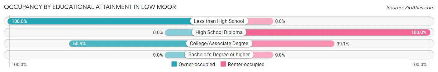 Occupancy by Educational Attainment in Low Moor