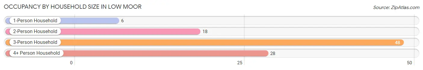 Occupancy by Household Size in Low Moor