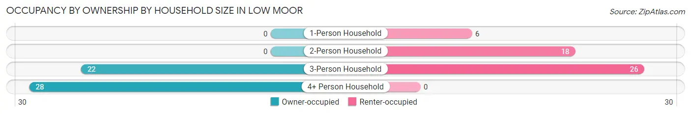 Occupancy by Ownership by Household Size in Low Moor