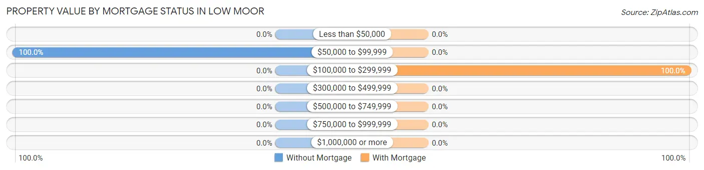 Property Value by Mortgage Status in Low Moor