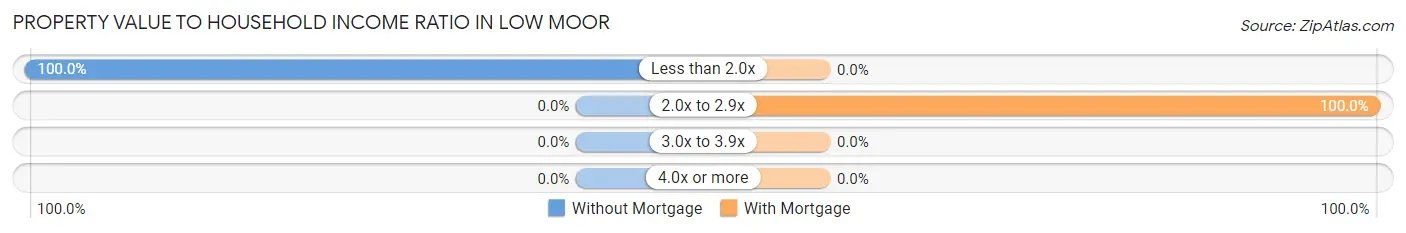 Property Value to Household Income Ratio in Low Moor