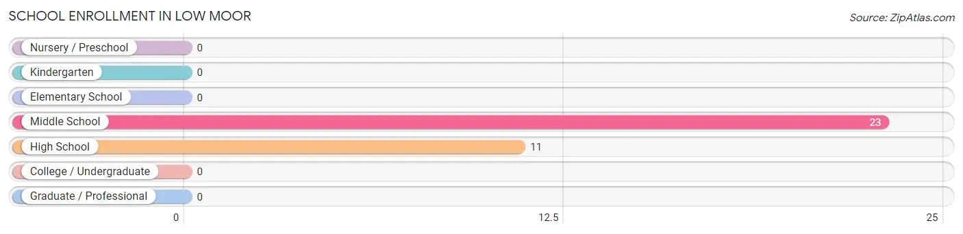 School Enrollment in Low Moor