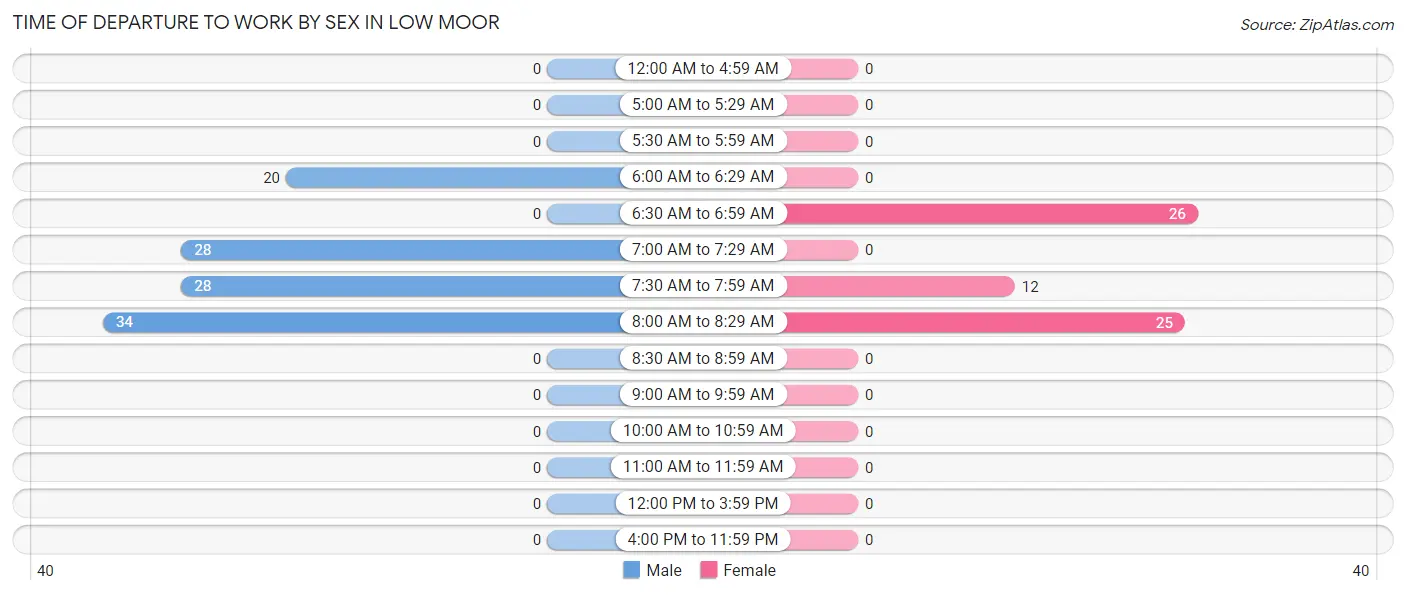 Time of Departure to Work by Sex in Low Moor