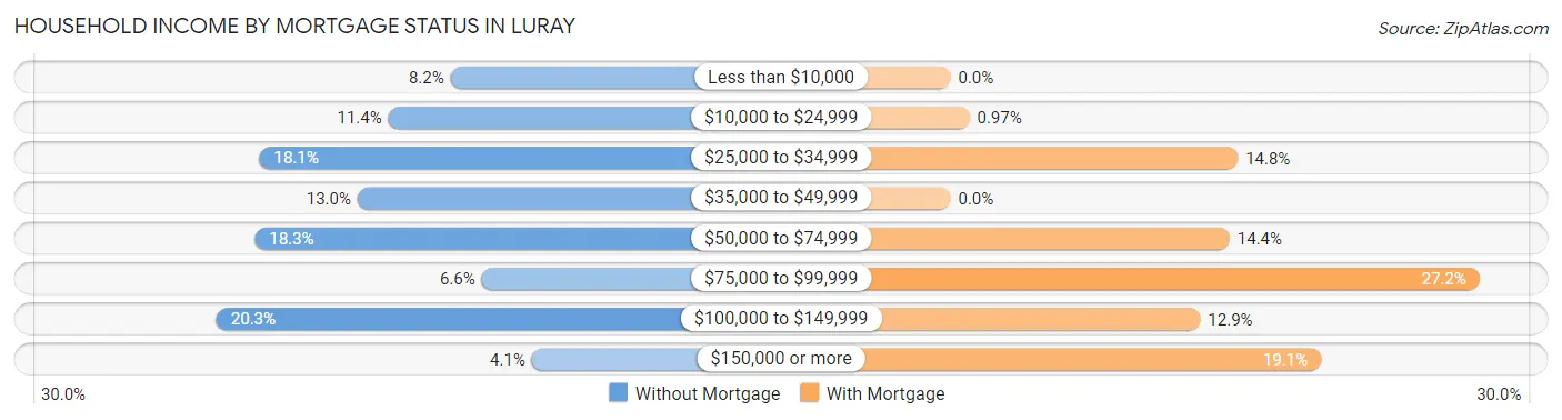 Household Income by Mortgage Status in Luray