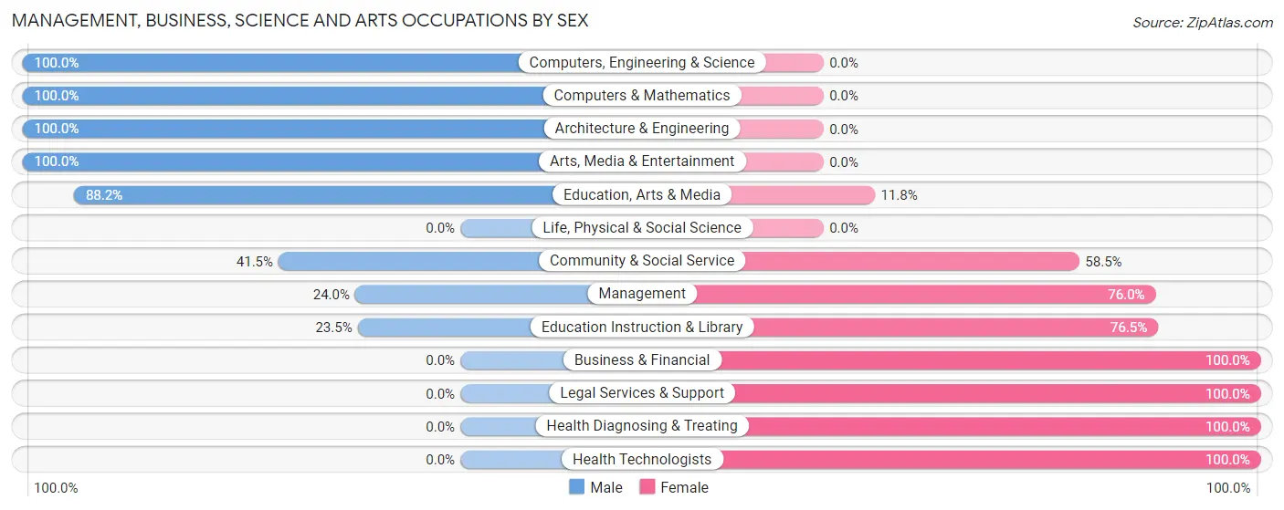Management, Business, Science and Arts Occupations by Sex in Luray