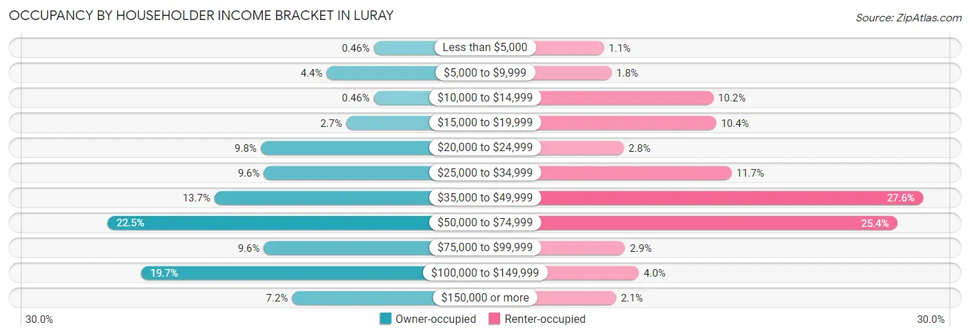 Occupancy by Householder Income Bracket in Luray