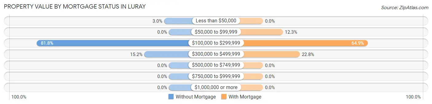 Property Value by Mortgage Status in Luray