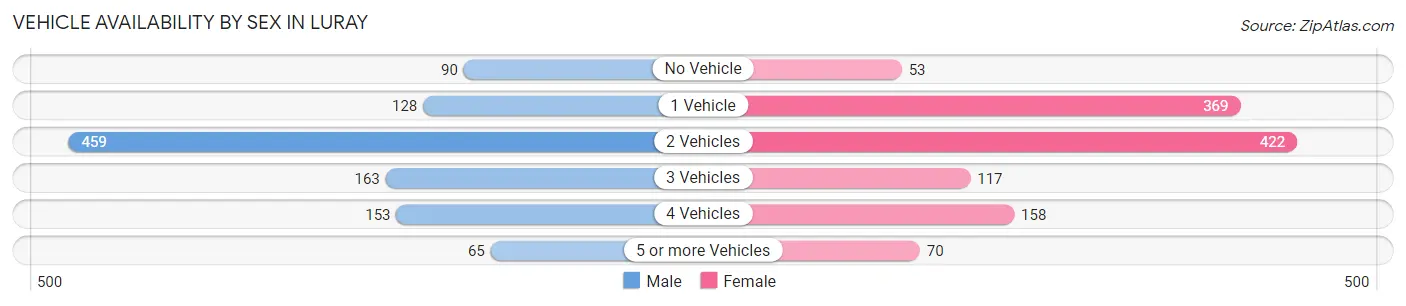 Vehicle Availability by Sex in Luray