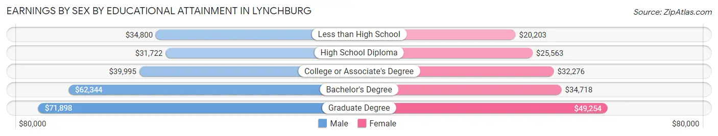 Earnings by Sex by Educational Attainment in Lynchburg