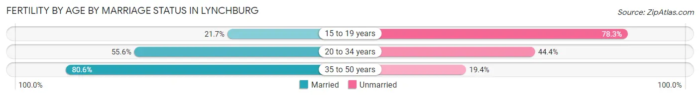 Female Fertility by Age by Marriage Status in Lynchburg