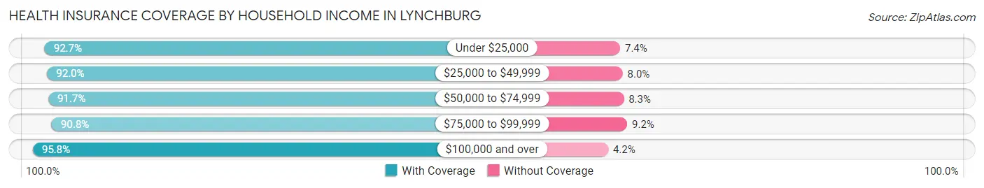 Health Insurance Coverage by Household Income in Lynchburg