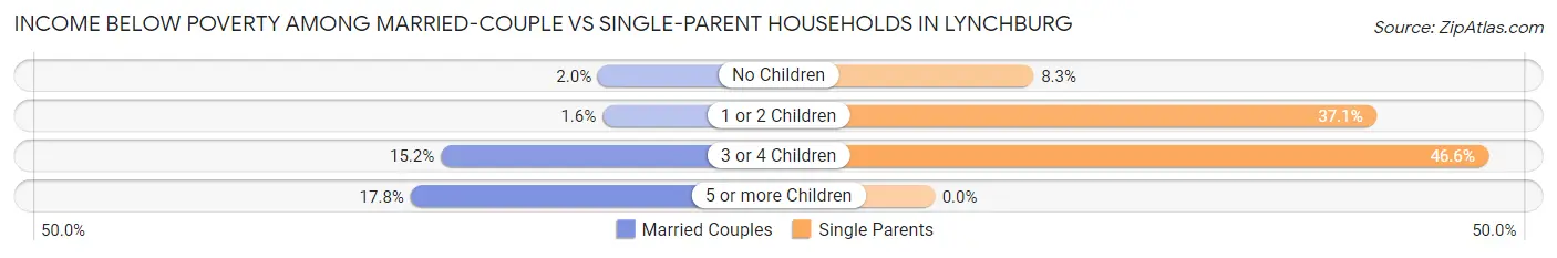 Income Below Poverty Among Married-Couple vs Single-Parent Households in Lynchburg