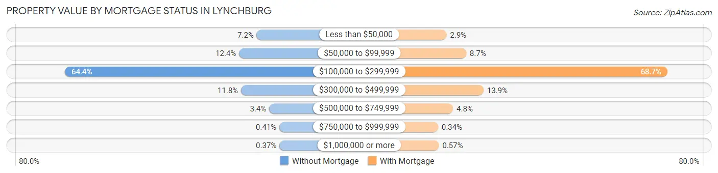 Property Value by Mortgage Status in Lynchburg