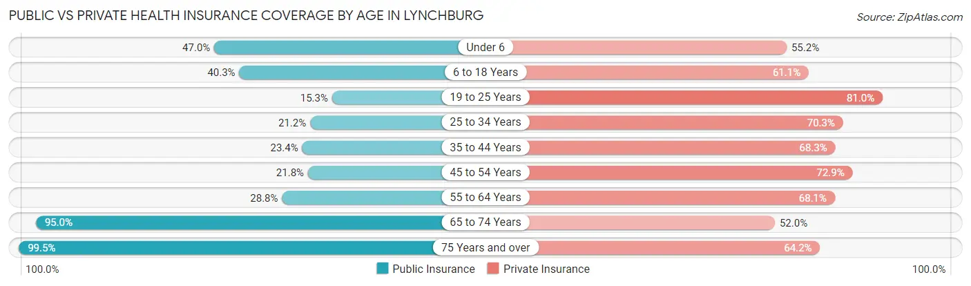 Public vs Private Health Insurance Coverage by Age in Lynchburg