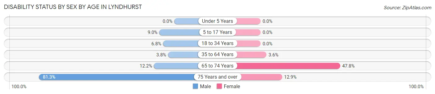 Disability Status by Sex by Age in Lyndhurst
