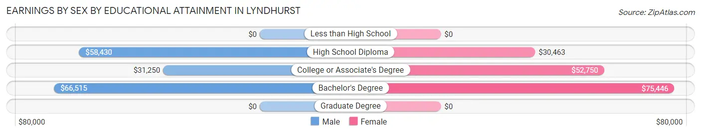 Earnings by Sex by Educational Attainment in Lyndhurst