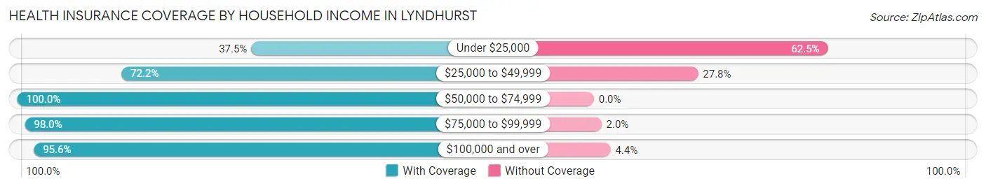 Health Insurance Coverage by Household Income in Lyndhurst
