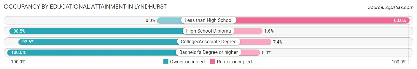 Occupancy by Educational Attainment in Lyndhurst