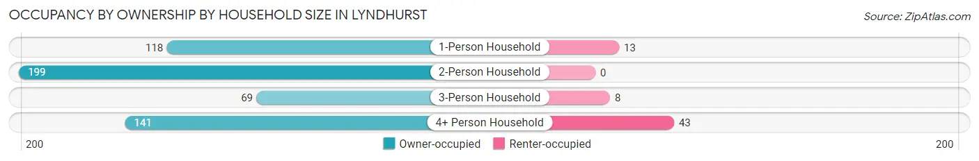 Occupancy by Ownership by Household Size in Lyndhurst