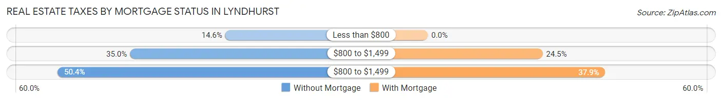 Real Estate Taxes by Mortgage Status in Lyndhurst