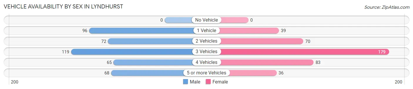 Vehicle Availability by Sex in Lyndhurst