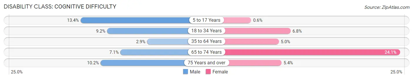 Disability in Madison Heights: <span>Cognitive Difficulty</span>