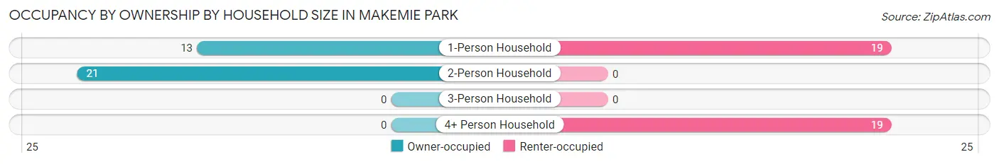 Occupancy by Ownership by Household Size in Makemie Park