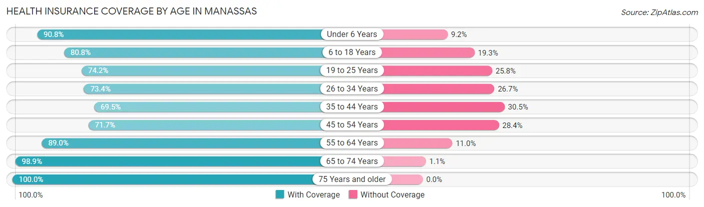 Health Insurance Coverage by Age in Manassas