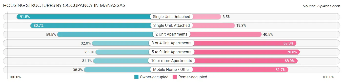 Housing Structures by Occupancy in Manassas