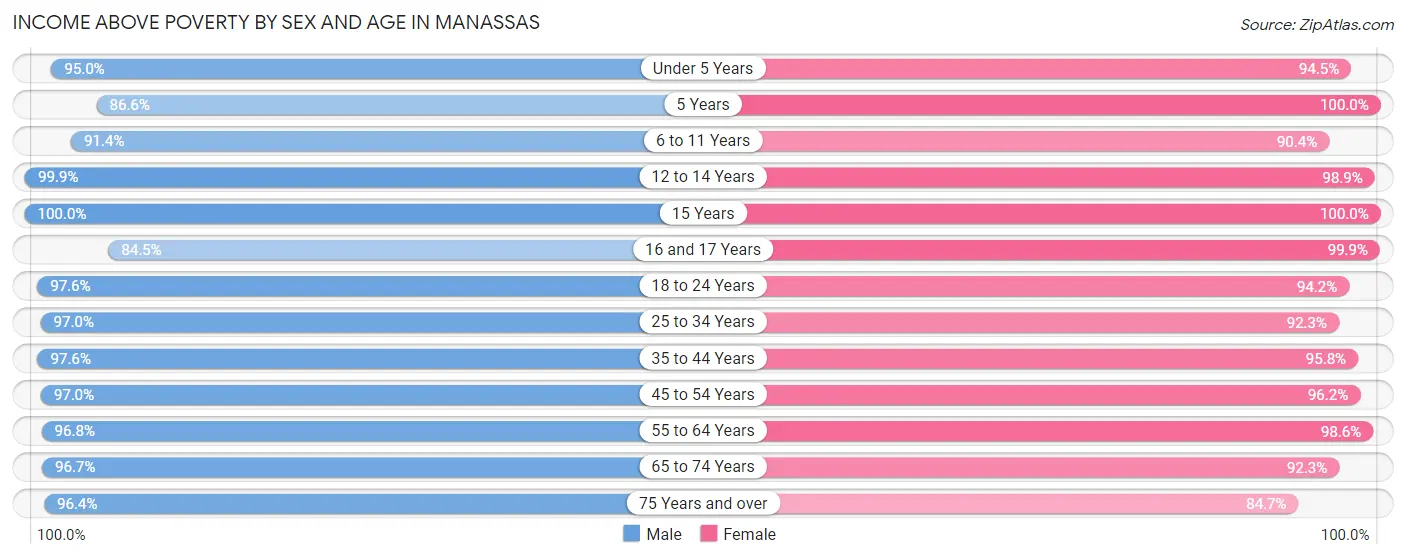 Income Above Poverty by Sex and Age in Manassas