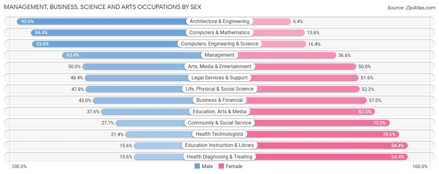 Management, Business, Science and Arts Occupations by Sex in Manassas