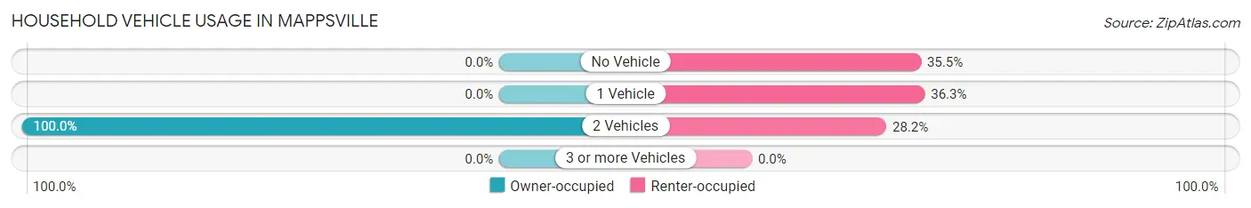 Household Vehicle Usage in Mappsville