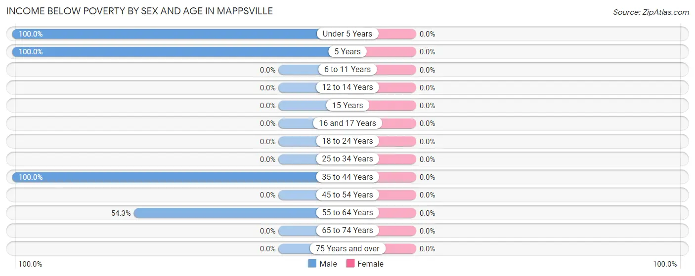 Income Below Poverty by Sex and Age in Mappsville
