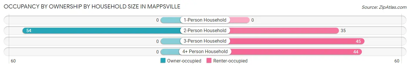 Occupancy by Ownership by Household Size in Mappsville