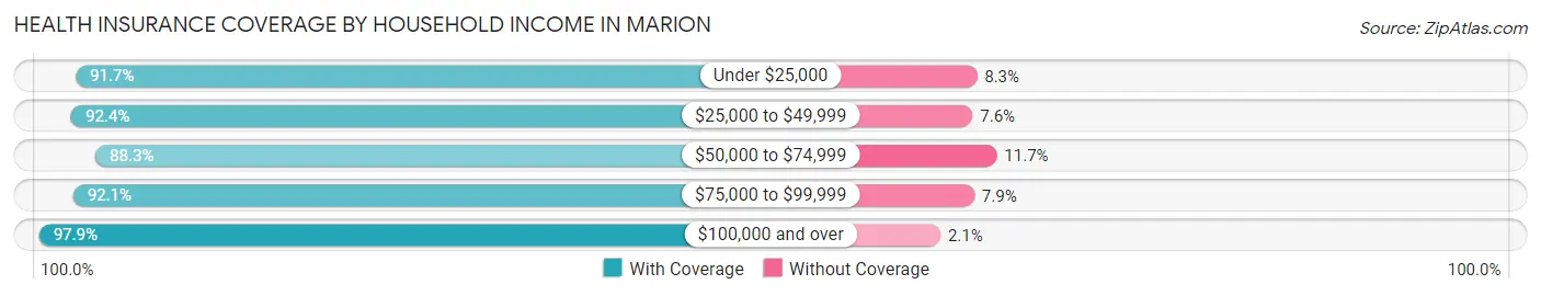 Health Insurance Coverage by Household Income in Marion
