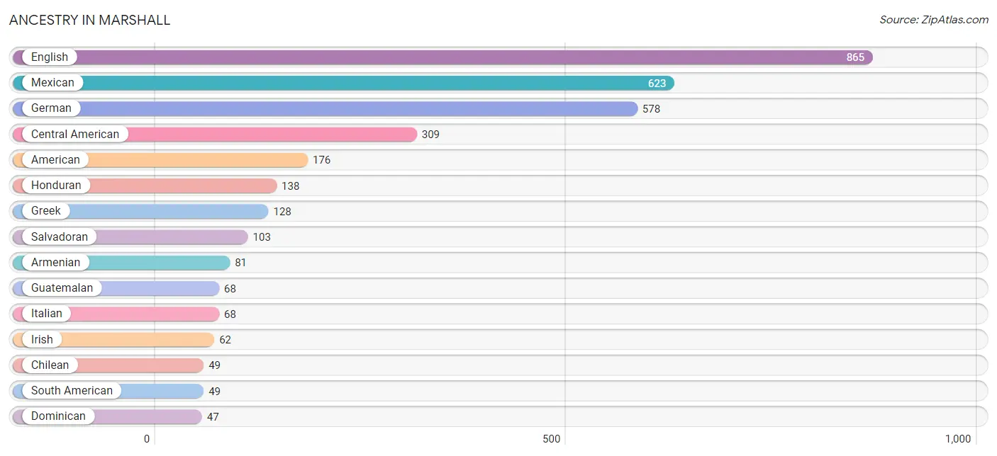 Ancestry in Marshall