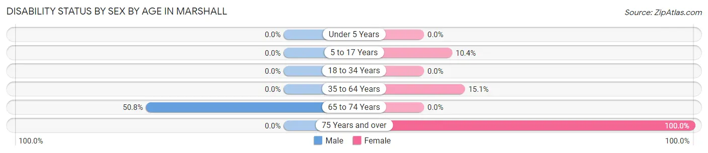 Disability Status by Sex by Age in Marshall