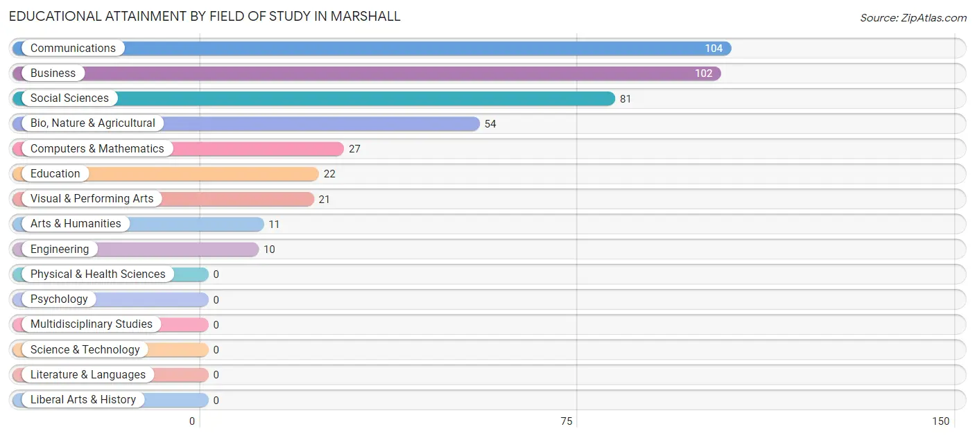 Educational Attainment by Field of Study in Marshall