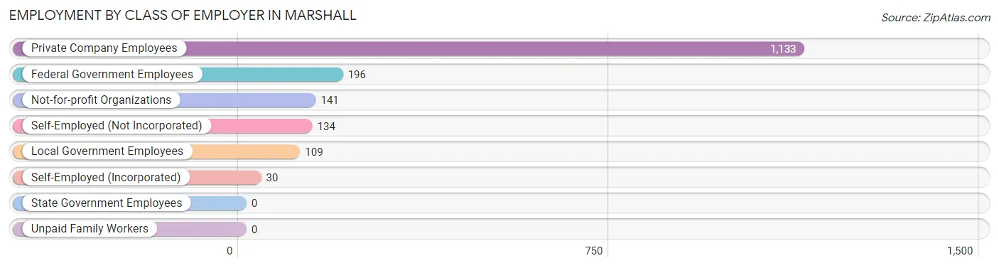 Employment by Class of Employer in Marshall