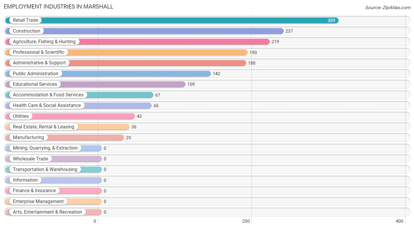 Employment Industries in Marshall