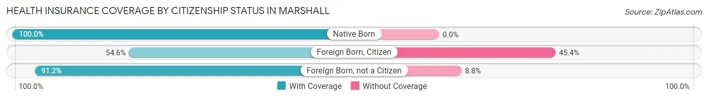 Health Insurance Coverage by Citizenship Status in Marshall