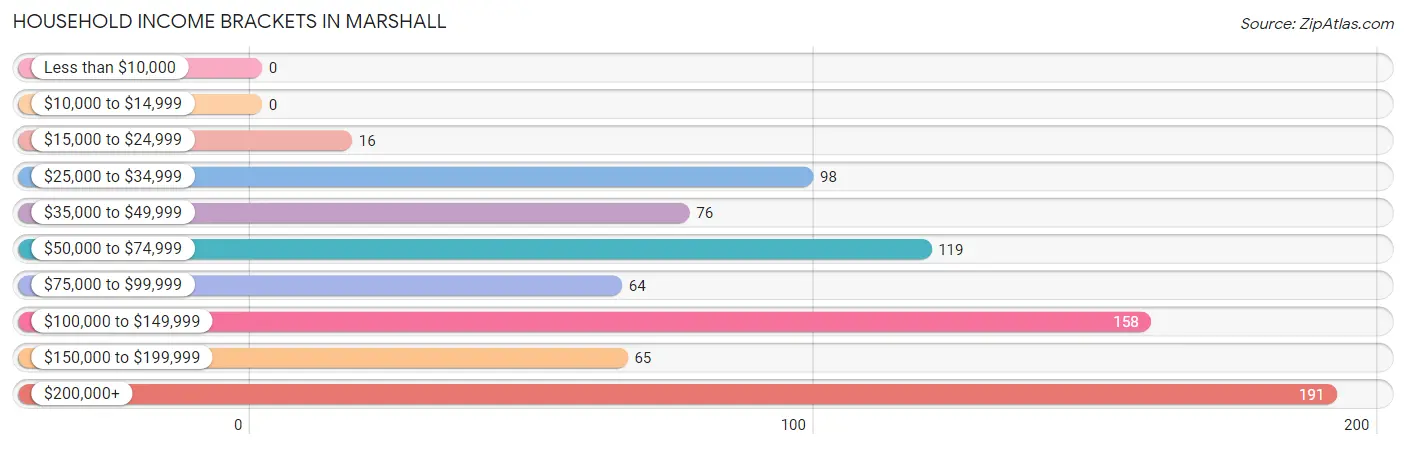 Household Income Brackets in Marshall