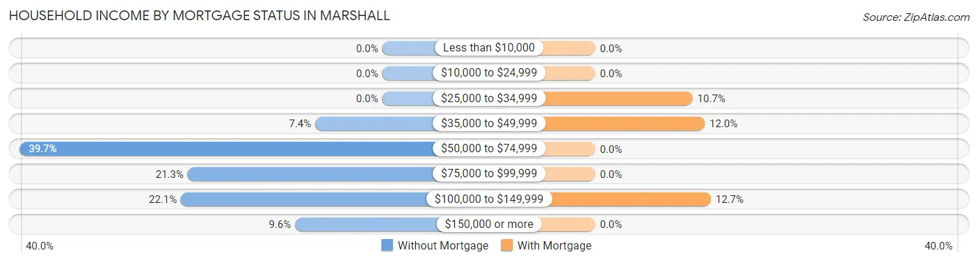 Household Income by Mortgage Status in Marshall