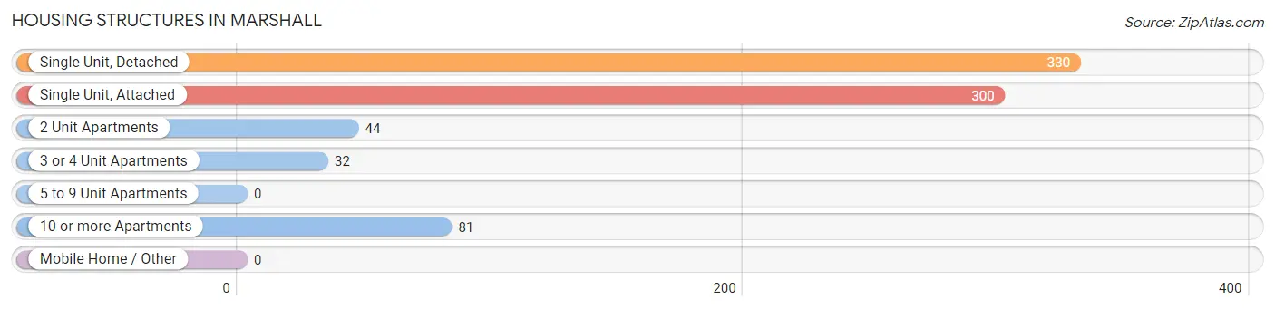 Housing Structures in Marshall