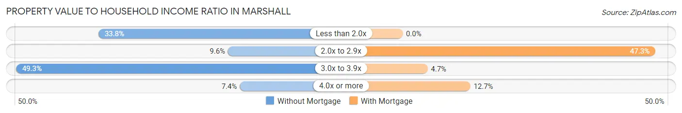 Property Value to Household Income Ratio in Marshall