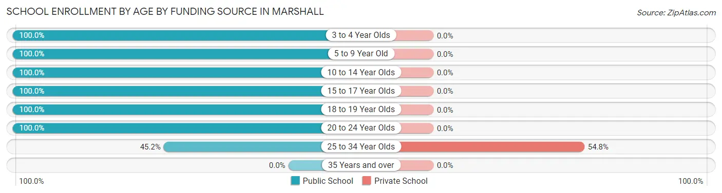 School Enrollment by Age by Funding Source in Marshall