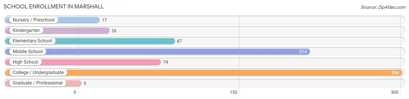 School Enrollment in Marshall