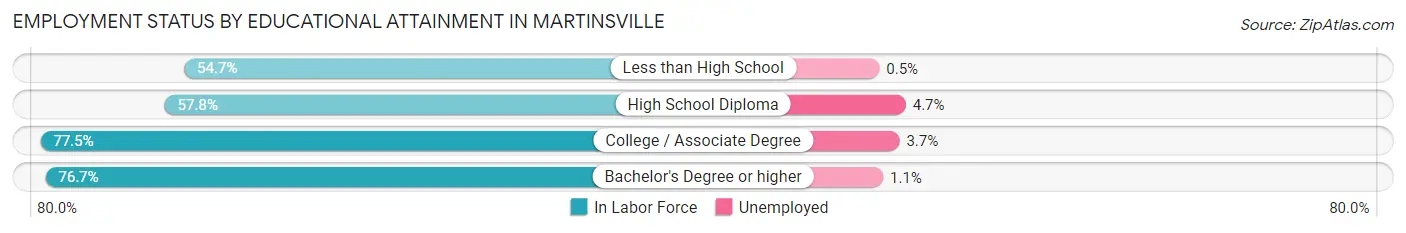 Employment Status by Educational Attainment in Martinsville